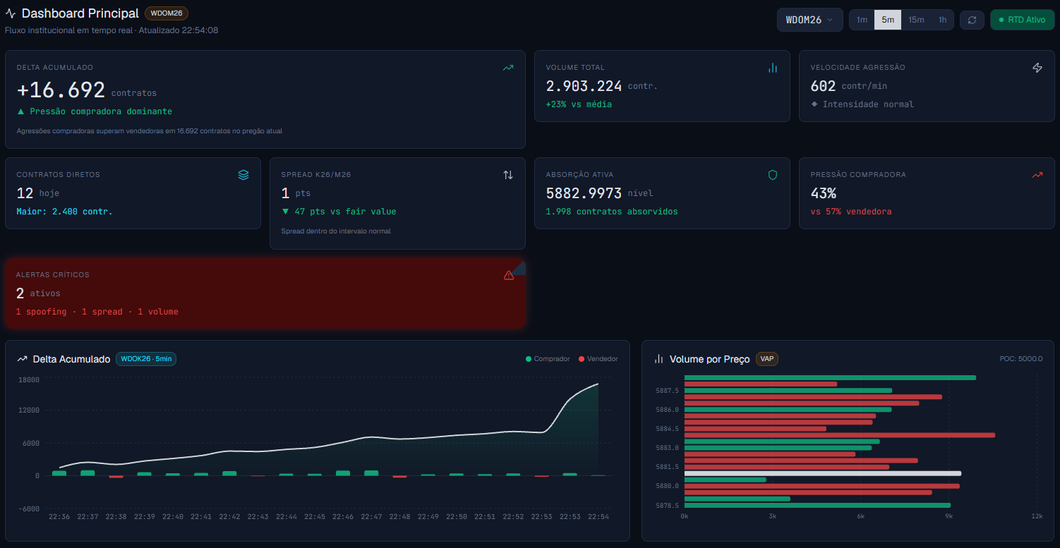 Dashboard Principal WDOPro Market