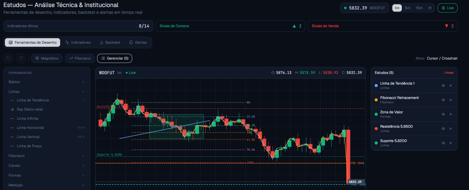 Estudos WDOPro Market