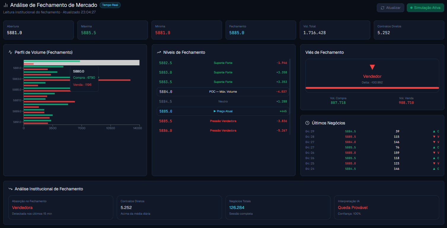 Fechamento WDOPro Market